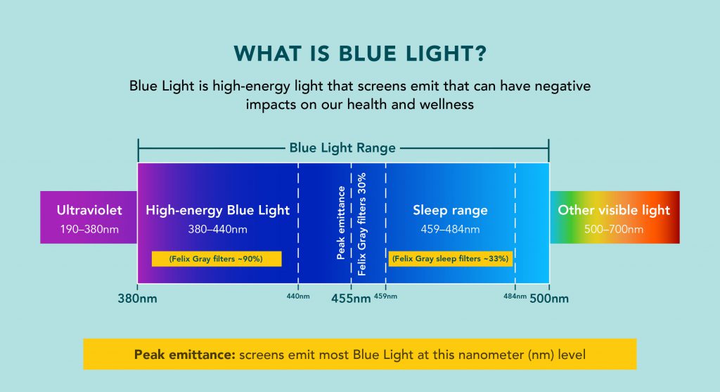 Some doses of blue light from screens may not affect your sleep