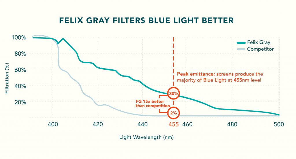 do felix gray blue light glasses work