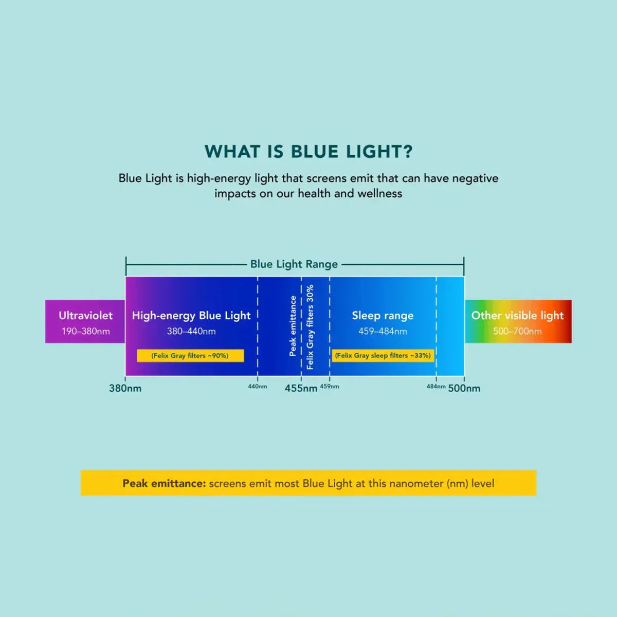 Graphic of visible light spectrum, explaining what is blue light