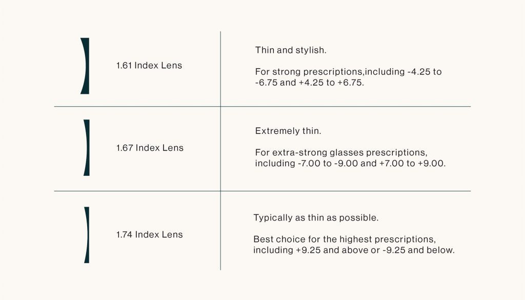 A chart going through the different high-index lens options and details