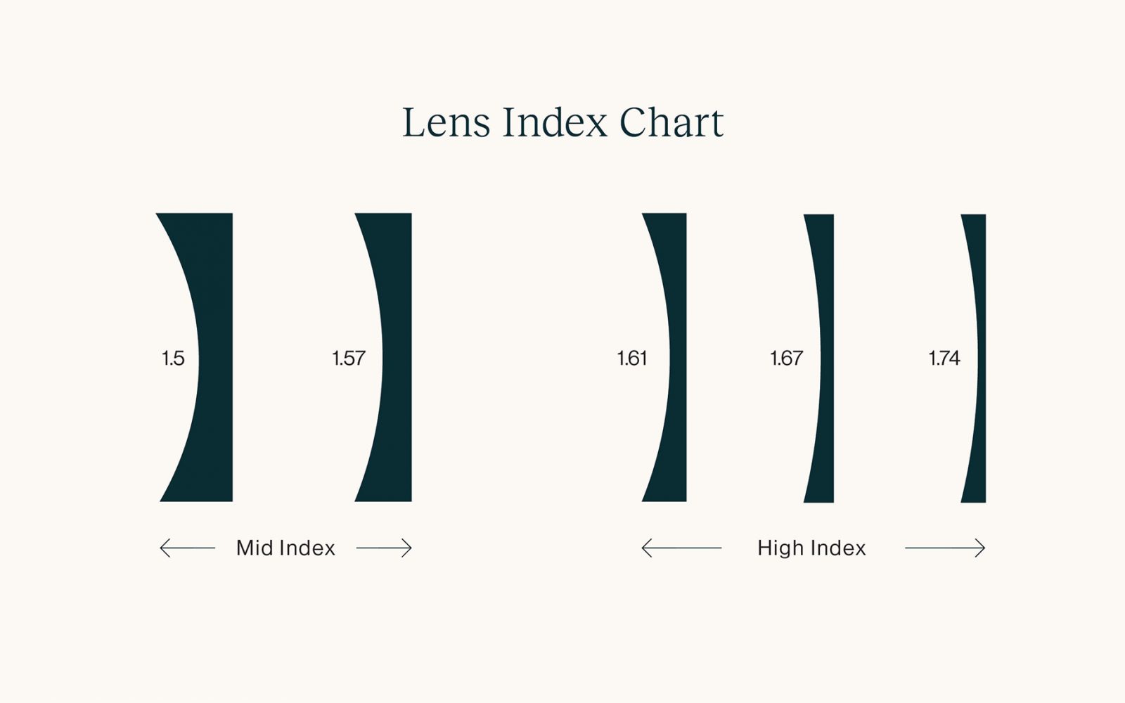 1.50 Standard vs. 1.57 Mid Index Explained Felix Gray Felix Gray Blog