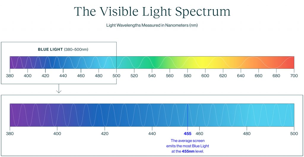 Blue spectrum deals light